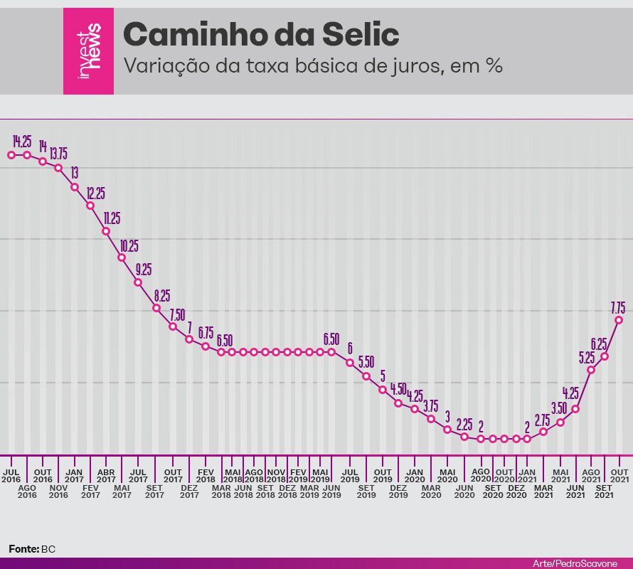 Taxa Selic nominal foi a 7,75%; taxa de juros real foi a 5,96%.