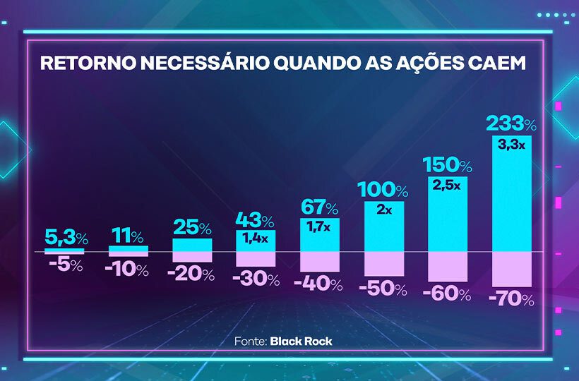 Ilustração com gráfico sobre o retorno necessário quando as ações caem