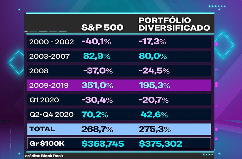 Ilustração de um portfólio diversificado