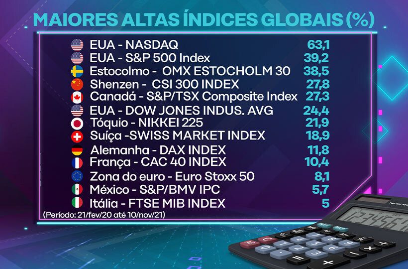 Ilustração com maiores índices globais em porcentagem.