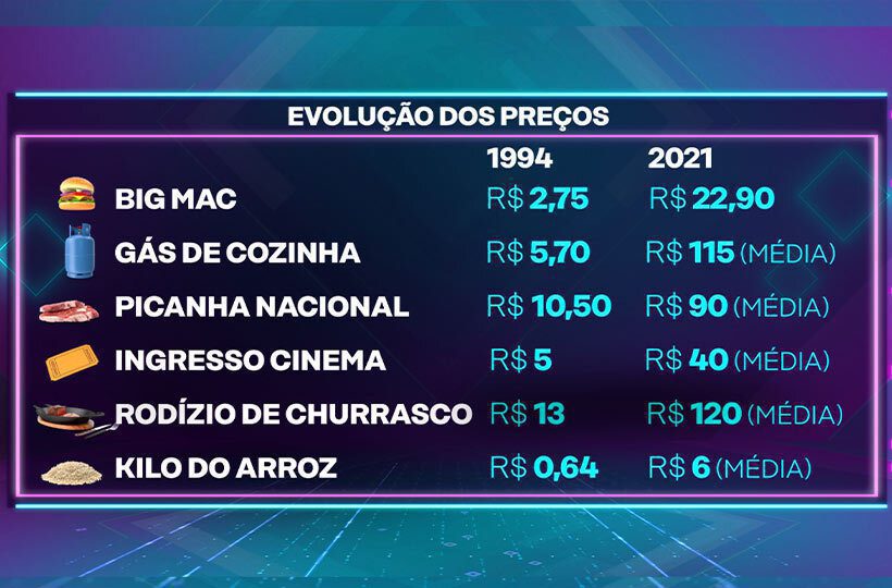 Ilustração da evolução de preço das coisas.