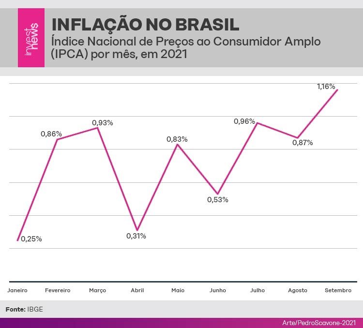 Ilustração com gráfico mostrando a inflação no brasil por mês, em 2021.