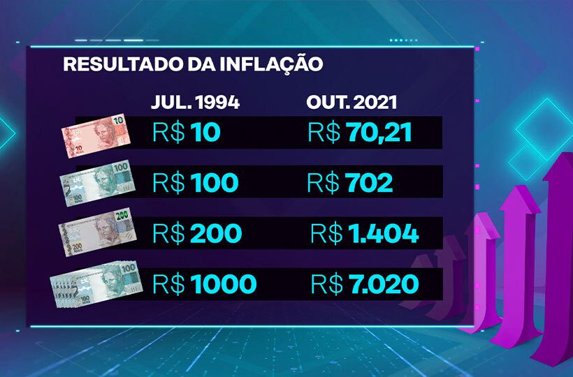 Ilustração com resultado da inflação desde 1994.