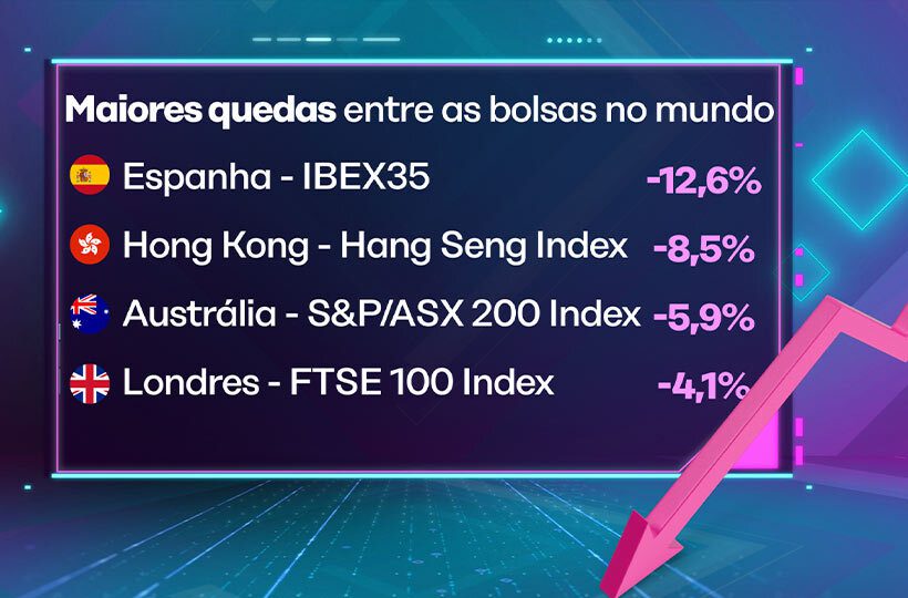 Ilustração em porcentagem das maiores quedas entre as bolsas no mundo