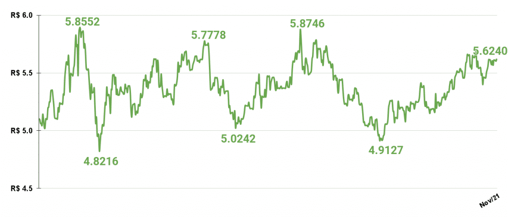 Ilustração gráfica do dólar 