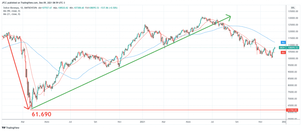 Gráfico do Ibovespa (2020-2021): queda a 61.690, forte recuperação e tendência de alta até 108.095.