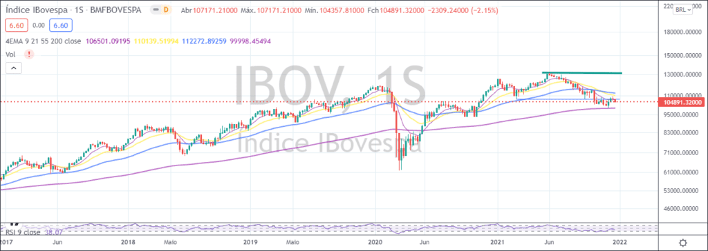 Os principais fatos que podem impactar os mercados e uma breve análise do nosso Índice Bovespa.