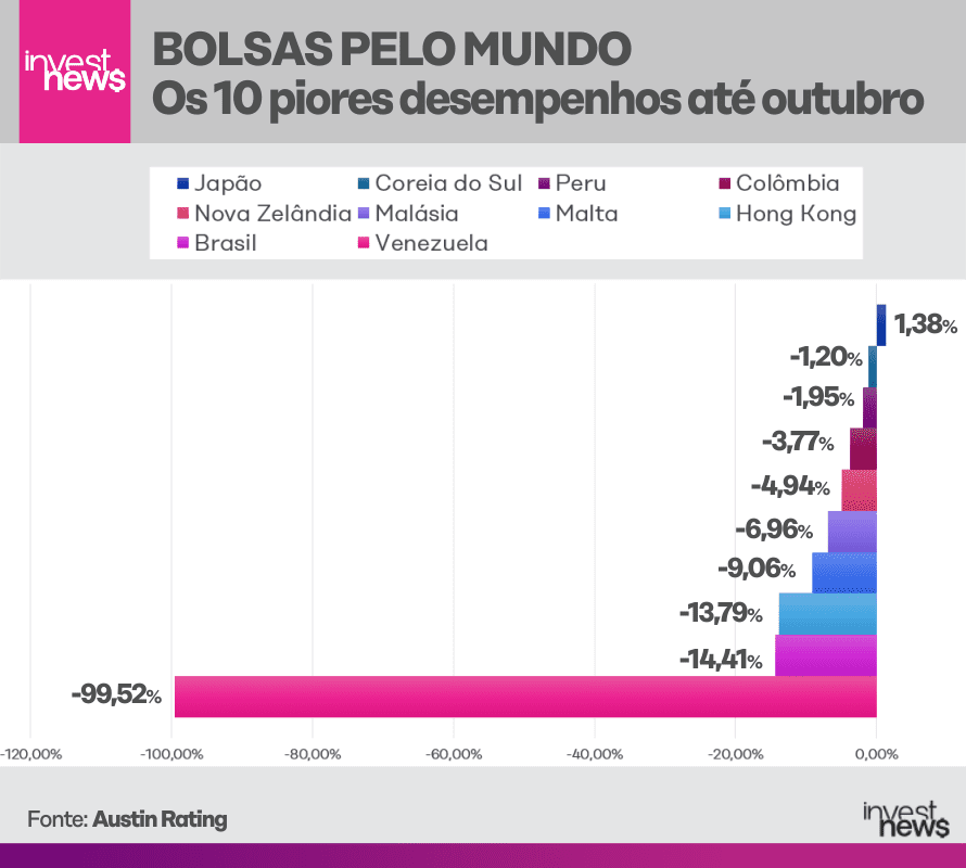 Ranking das bolsas em moeda local (acumulado até outubro)