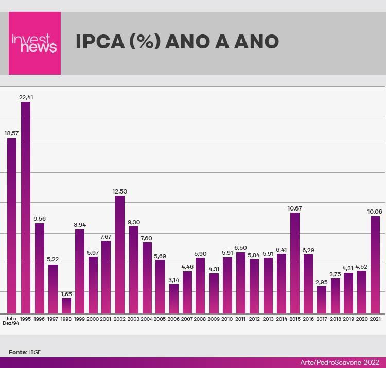 IPCA ano a ano até 2021