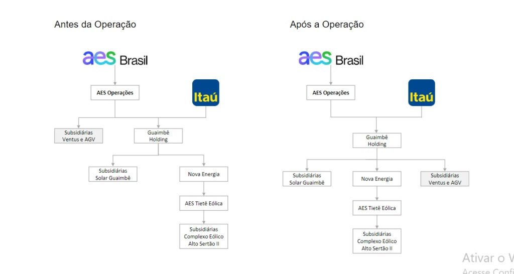 Ilustração composição projeto Itaú e AES Brasil.