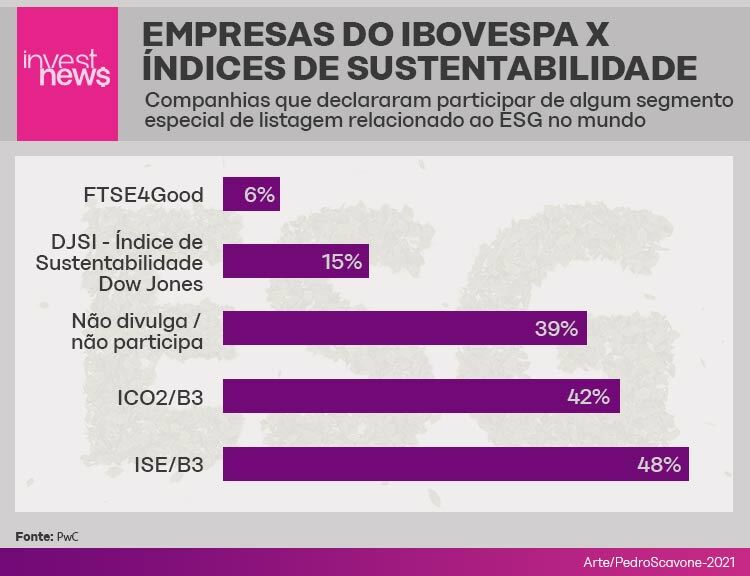 Ilustração com gráfico de empresas do ibovespa x índices de sustentabilidade