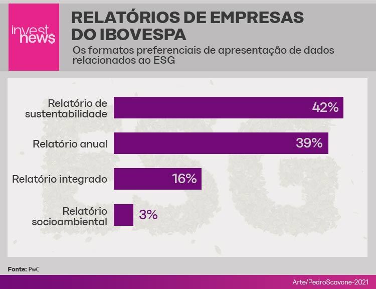 Ilustração com gráfico de relatórios dos formatos preferenciais de apresentação de dados relacionados ao ESG.