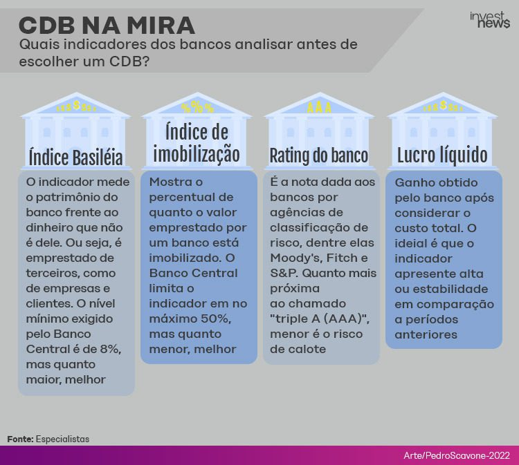 Indicadores para conferir antes de um escolher um CDB
