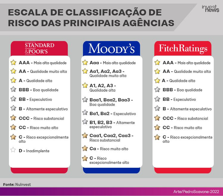 Rating de classificação por agência