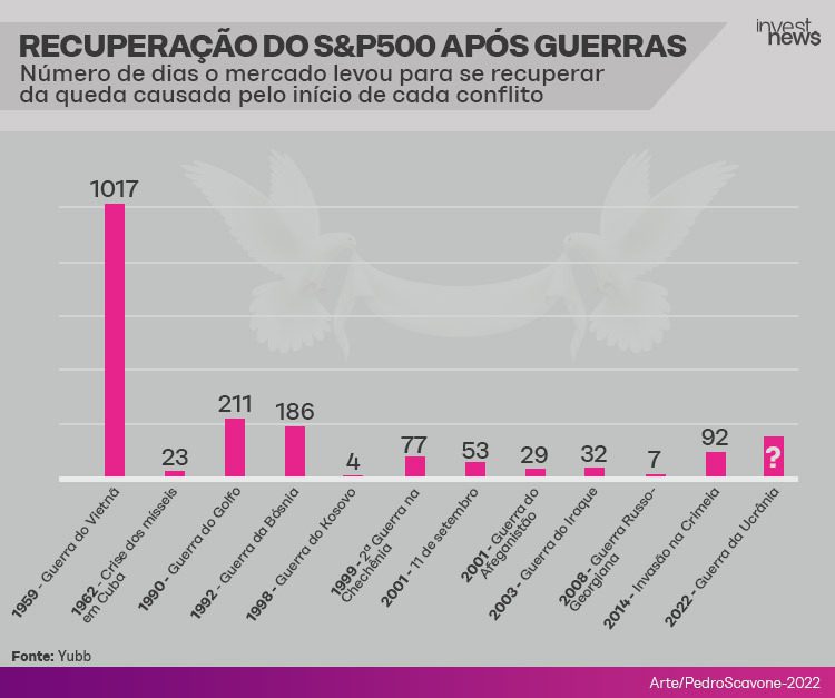 Recuperação do S&P 500