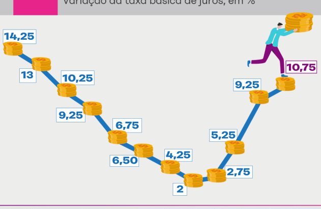 Selic em 10,75% ao ano