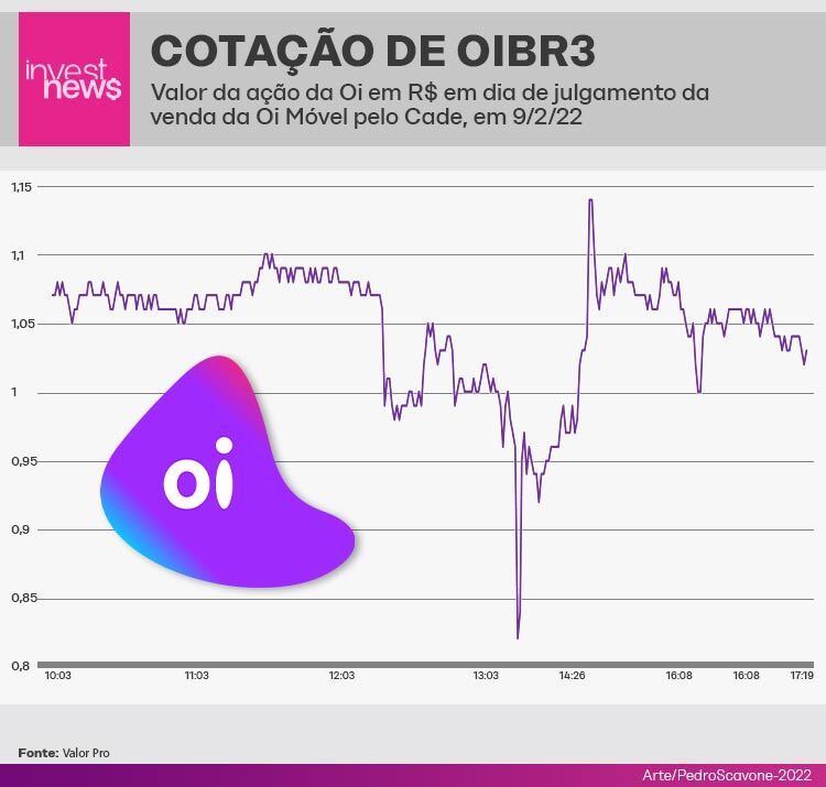 Oscilação de OIBR3 durante o pregão.