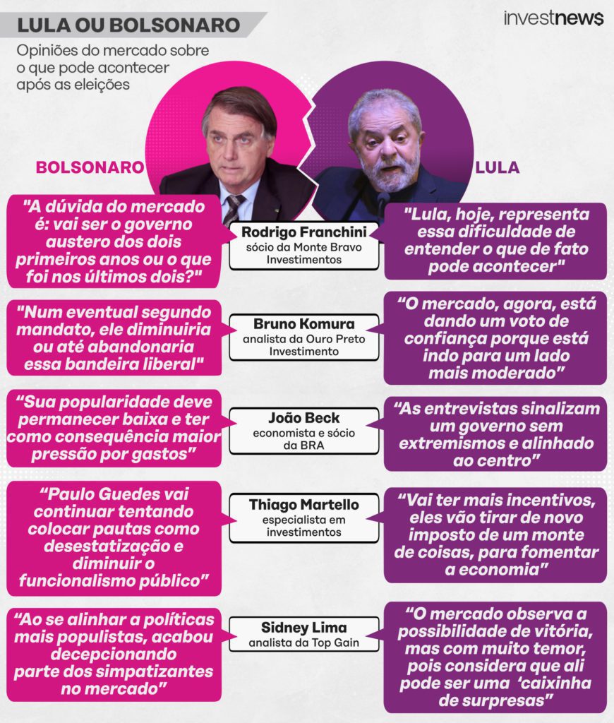 Ilustração com as opiniões do mercado sobre o Lula e o Bolsonaro para eleições de 2022