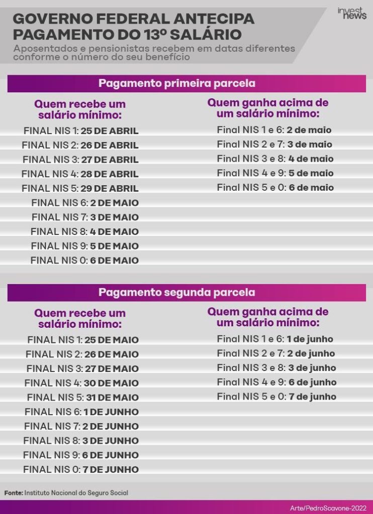 13º do INSS: veja calendário de pagamentos