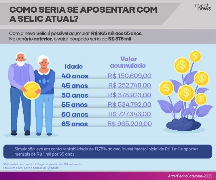 Selic e aposentadoria