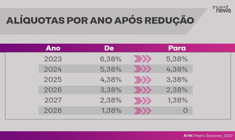 Tabela: Redução anual de alíquotas de 2023 a 2028, começando em 6,38% e chegando a 0%.