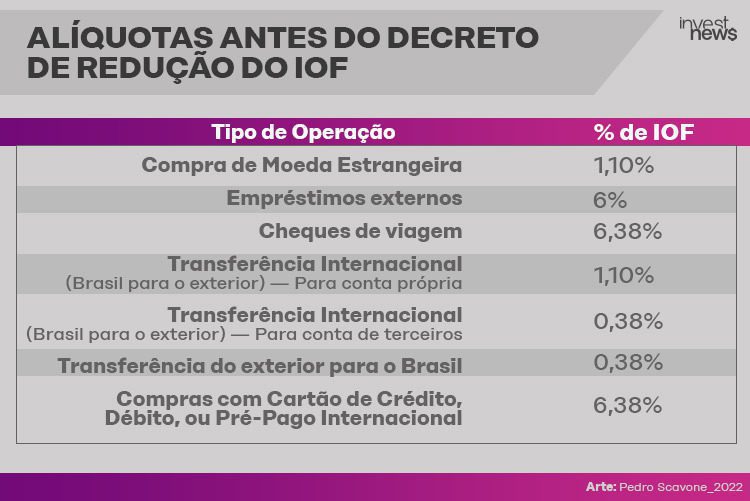 Tabela com alíquotas do IOF antes de decreto de redução, mostrando taxas para câmbio, empréstimos e transferências.