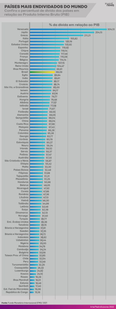 endividamento dos países x pib