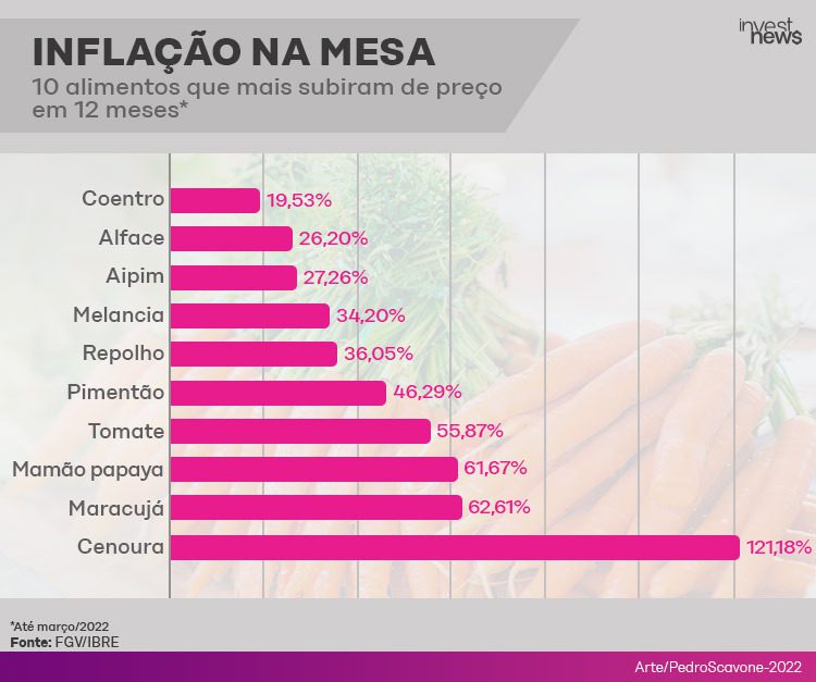 Inflação alimentos - cenoura