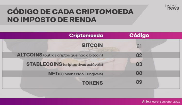 Tabela com código de cada criptomoeda no imposto de renda.
