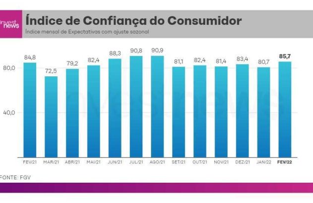 Gráfico de barras do Índice de Confiança do Consumidor (FEV/21-FEV/22), com valor final de 85,7.