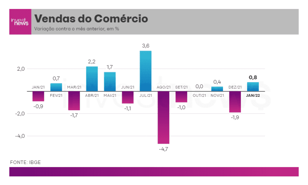 Vendas no varejo do Brasil sobem 0,8% em janeiro