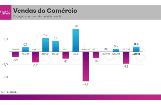 Gráfico de barras: Variação percentual das vendas do comércio mês a mês, de jan/2021 a jan/2022.