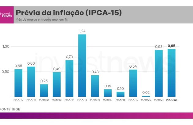 Gráfico de barras: inflação IPCA-15 em março de cada ano (2010-2022).