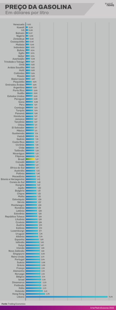Preço da gasolina no mundo