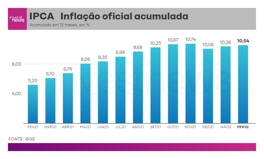 IPCA em fevereiro. Elaboração: Samy Dana