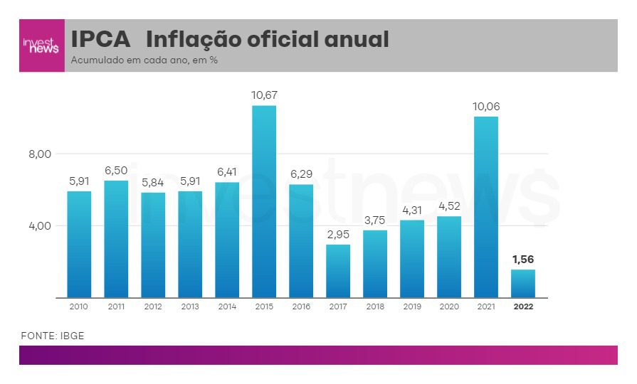 IPCA acumulado em cada ano, com dados até fevereiro para 2022; Elaboração: Samy Dana