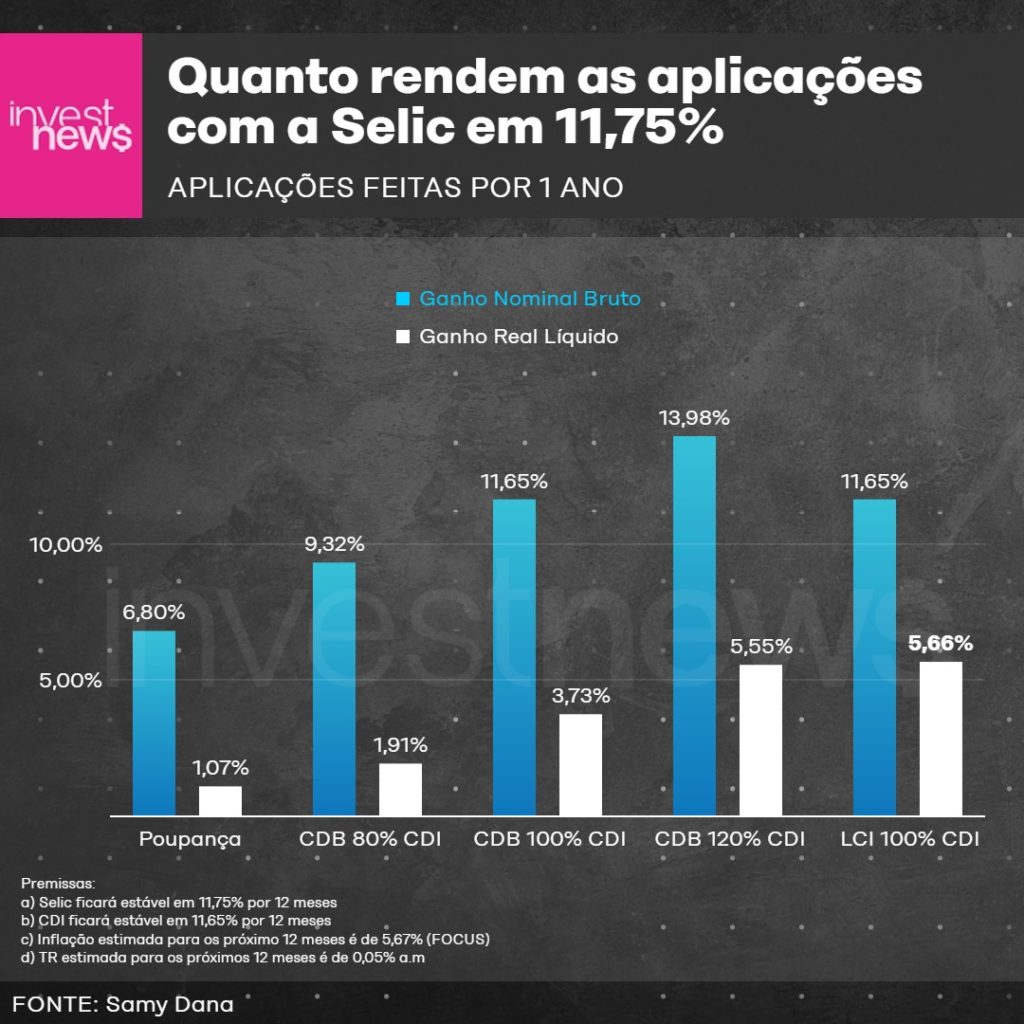 Rentabilidade após nova Selic