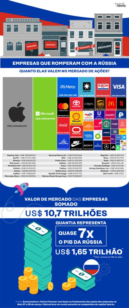 Empresas que cortaram relação comercial com a Rússia x PIB do país