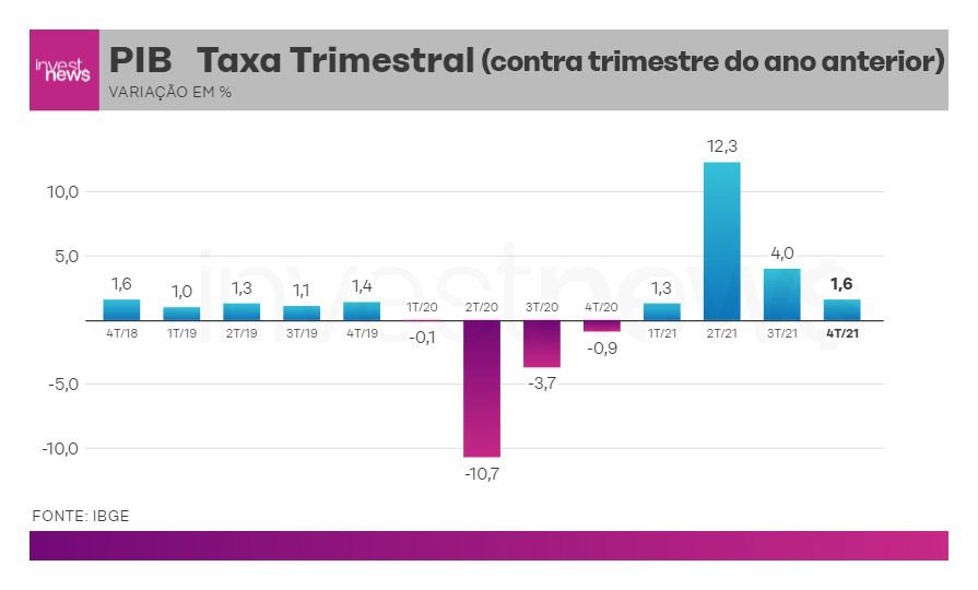 PIB - taxa trimestral