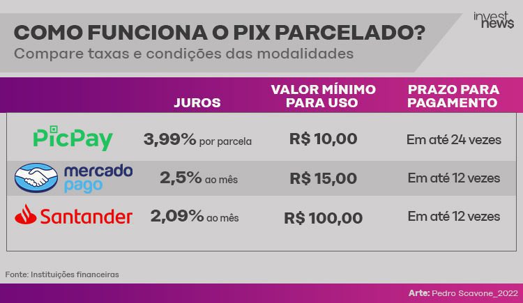 Tabela do pix parcelado com juros, taxas e condições