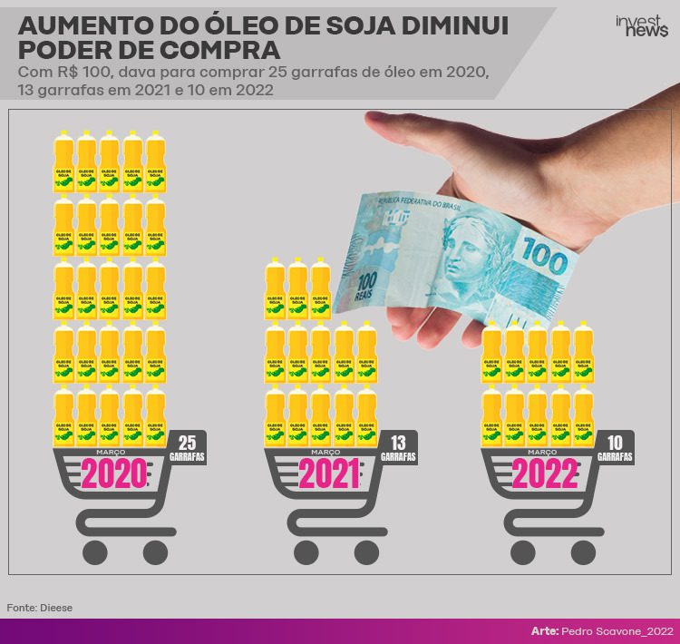 Imagem ilustrando com desenhos o aumento do óleo de soja desde 2020.