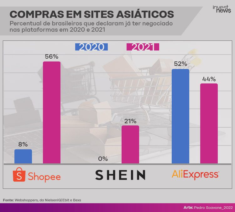 Compras de brasileiros em sites asiáticos