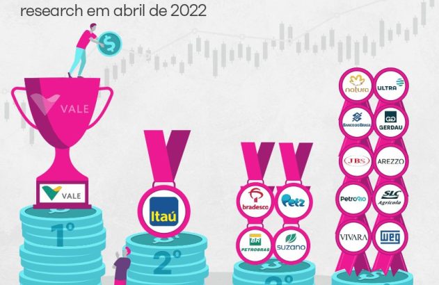 Ações recomendadas para abril: ranking com as carteiras de 14 bancos e corretoras