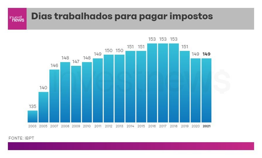 Dias trabalhador por ano
