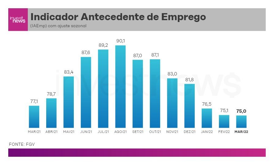 Indicador Antecedente de Emprego