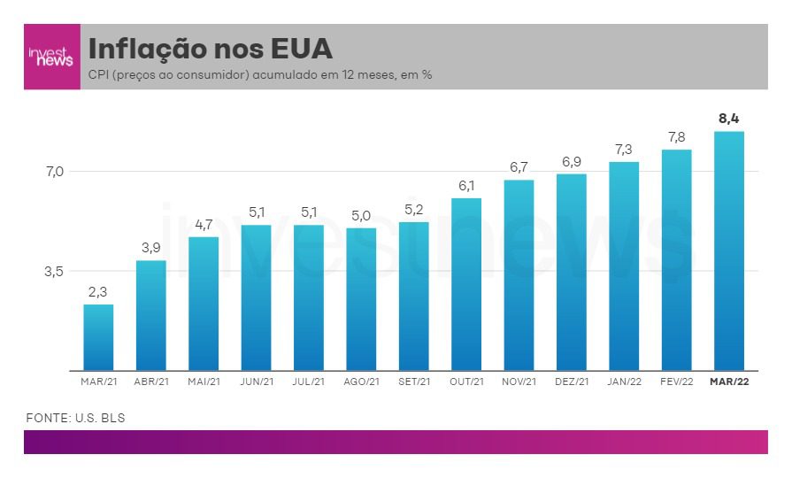 Inflação nos EUA: resultado do CPI de março em 12 meses (Elaboração: Samy Dana)
