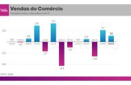 Gráfico de barras: Variação mensal das Vendas do Comércio, com flutuações de Fev/21 a Fev/22.