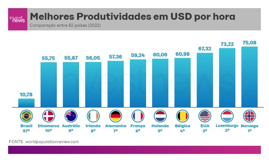 Ranking de produtividade (VALE ESTE)