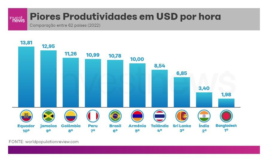 Pior produtividade