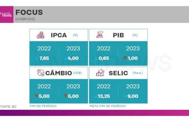 Infográfico com projeções econômicas do Focus 22/Abr/2022 para IPCA, PIB, Câmbio e Selic em 2022 e 2023.